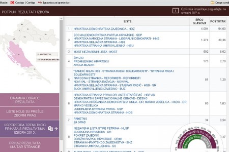 Čista matematika izbornih rezultata