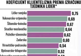 Surova stvarnost:po razvijenosti Ličko-senjska županija pri nacionalnom dnu, po klijentelizmu uvjerljivo prva!!!