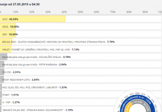 Na izborima za EU parlament u Ličko-senjskoj županiji najviše glasova dobio HDZ.  SDSS i SDP izjednačeni u glas