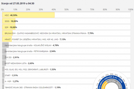 Na izborima za EU parlament u Ličko-senjskoj županiji najviše glasova dobio HDZ.  SDSS i SDP izjednačeni u glas