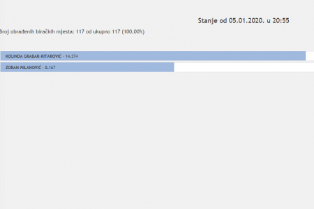 LSŽ opet čvrsto uz HDZ i Kolindu: za novog predsjednika Hrvatske glasalo 8,167 birača u Ličko-senjskoj županiji,a za aktualnu predsjednicu 14,374