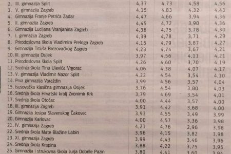 BRAVO: Srednja škola Otočac prema rezultatima državne mature u prošloj školskoj godini je među najboljima u Hrvatskoj!