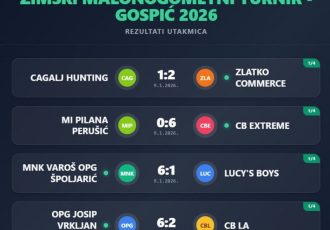 Odigrani su susreti četvrtzavršnice Zimskog malonogometnog turnira Gospić 2026.!