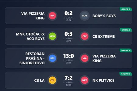 Rezultati 1.kola i raspored 2.kola Zimskog malonogometnog turnira Gospić 2026