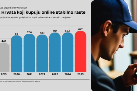 Svjetski dan potrošača: Koliko Hrvata kupuje online, koliko često i što pretražuju?