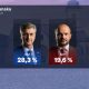Crobarometar: HDZ i dalje uvjerljivo prvi, SDP nastavlja pad