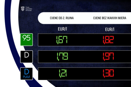 Gorivo od 2. rujna jeftinije: Plavi dizel pada čak 11 centi
