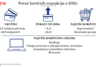 Hrvati karticama potrošili gotovo 47 milijardi eura: broj transakcija snažno porastao