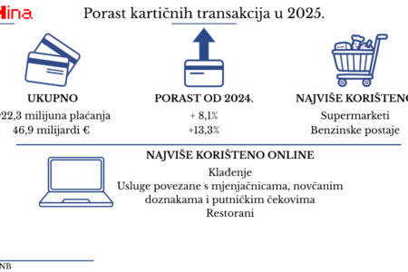 Hrvati karticama potrošili gotovo 47 milijardi eura: broj transakcija snažno porastao